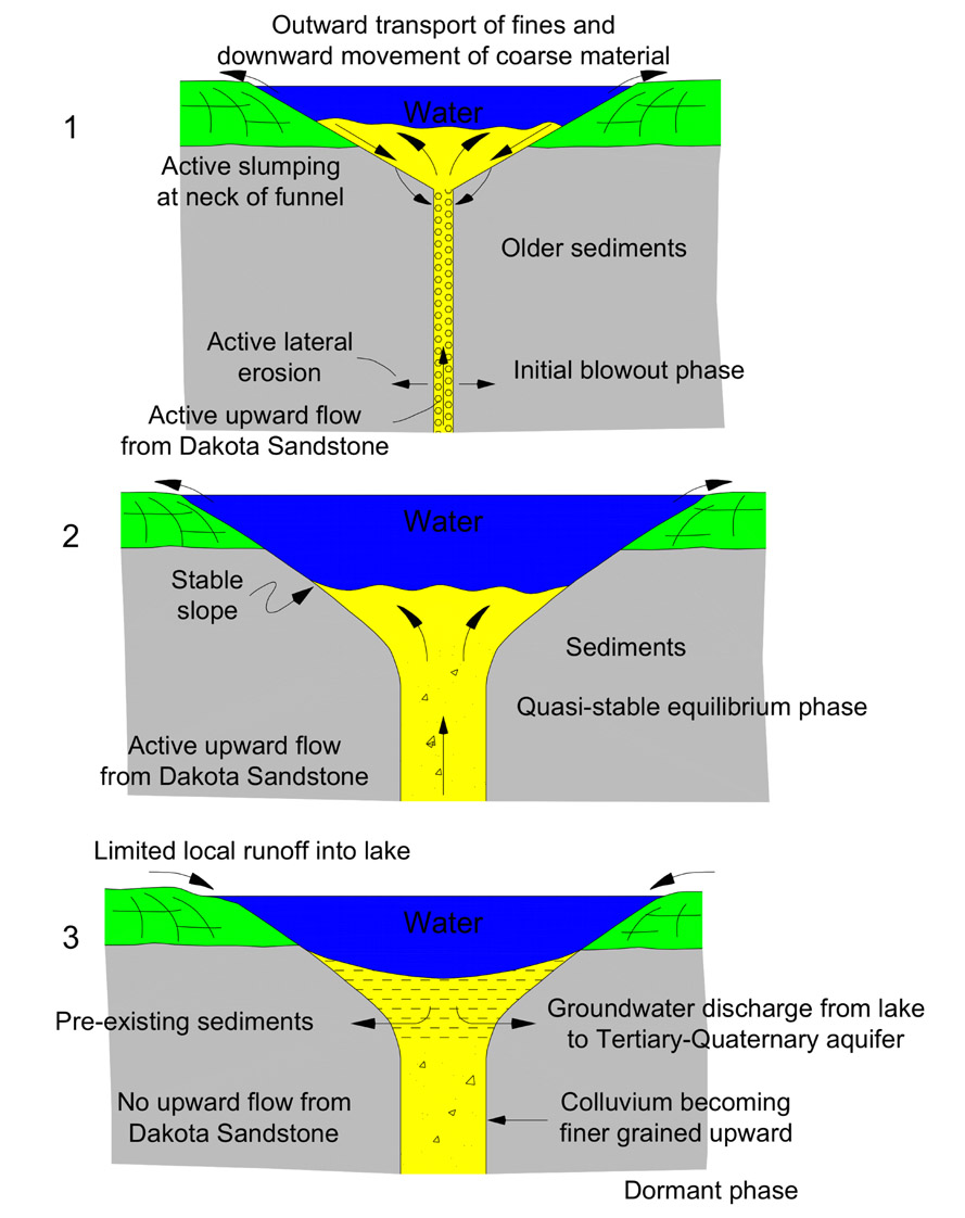 How a hydrodynamic blowout can develop.